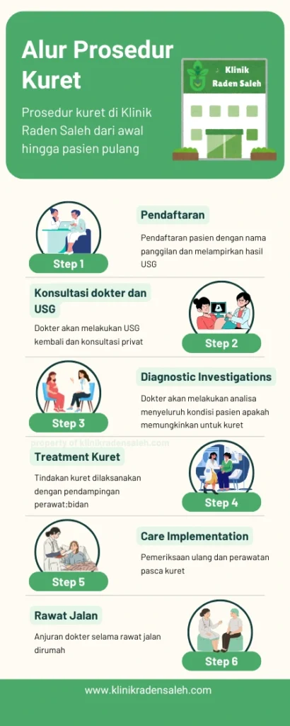 alur prosedur menjalani kuret tahapan prosedur aborsi di klinik kuret jakarta
